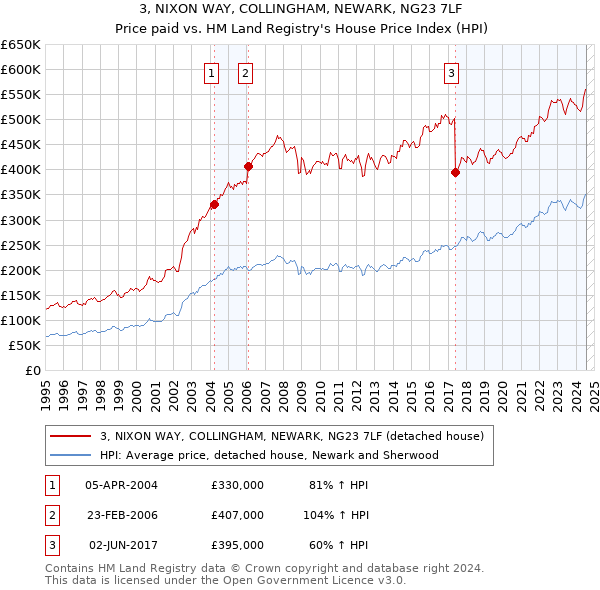 3, NIXON WAY, COLLINGHAM, NEWARK, NG23 7LF: Price paid vs HM Land Registry's House Price Index