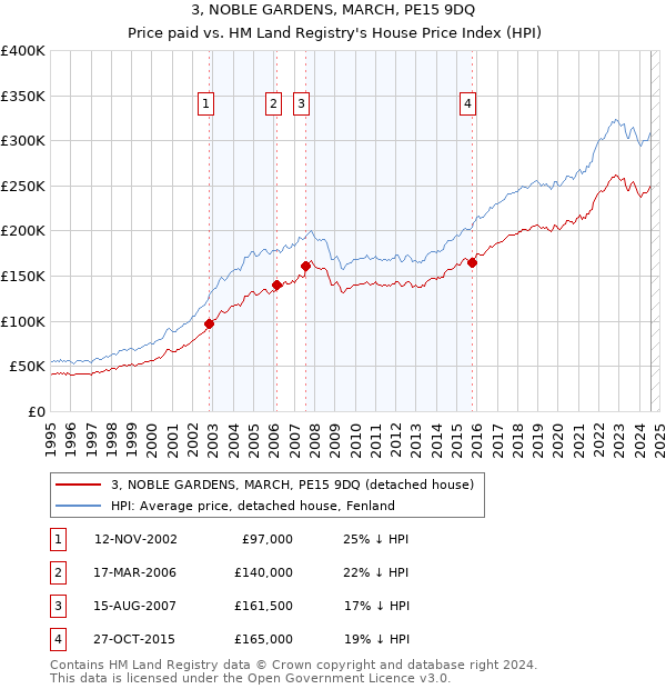 3, NOBLE GARDENS, MARCH, PE15 9DQ: Price paid vs HM Land Registry's House Price Index