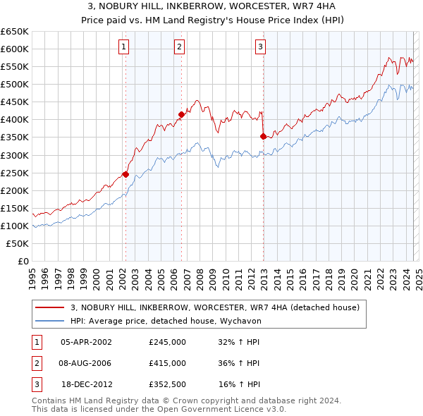 3, NOBURY HILL, INKBERROW, WORCESTER, WR7 4HA: Price paid vs HM Land Registry's House Price Index