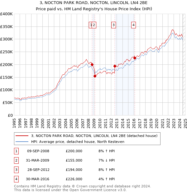 3, NOCTON PARK ROAD, NOCTON, LINCOLN, LN4 2BE: Price paid vs HM Land Registry's House Price Index