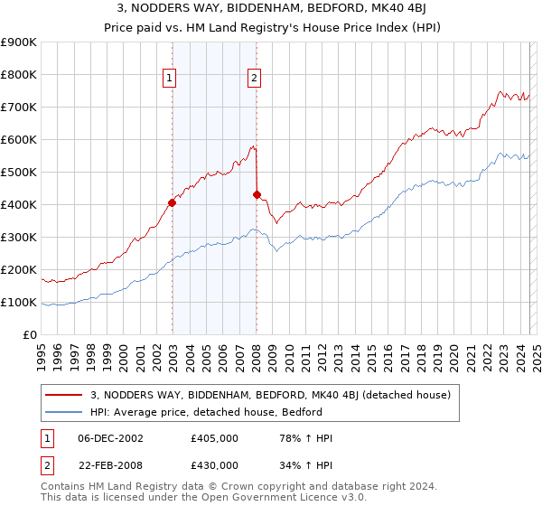 3, NODDERS WAY, BIDDENHAM, BEDFORD, MK40 4BJ: Price paid vs HM Land Registry's House Price Index