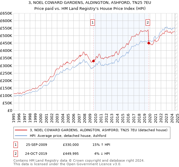 3, NOEL COWARD GARDENS, ALDINGTON, ASHFORD, TN25 7EU: Price paid vs HM Land Registry's House Price Index