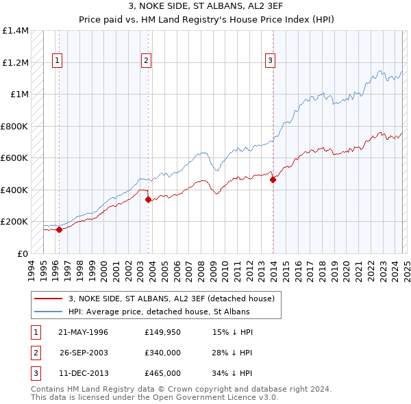 3, NOKE SIDE, ST ALBANS, AL2 3EF: Price paid vs HM Land Registry's House Price Index