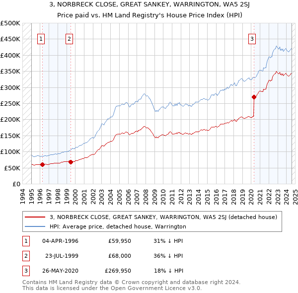 3, NORBRECK CLOSE, GREAT SANKEY, WARRINGTON, WA5 2SJ: Price paid vs HM Land Registry's House Price Index