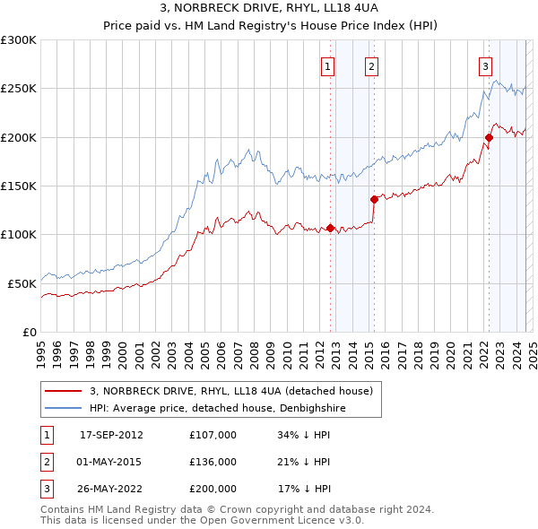 3, NORBRECK DRIVE, RHYL, LL18 4UA: Price paid vs HM Land Registry's House Price Index