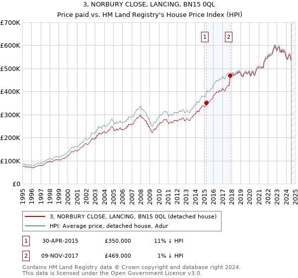 3, NORBURY CLOSE, LANCING, BN15 0QL: Price paid vs HM Land Registry's House Price Index