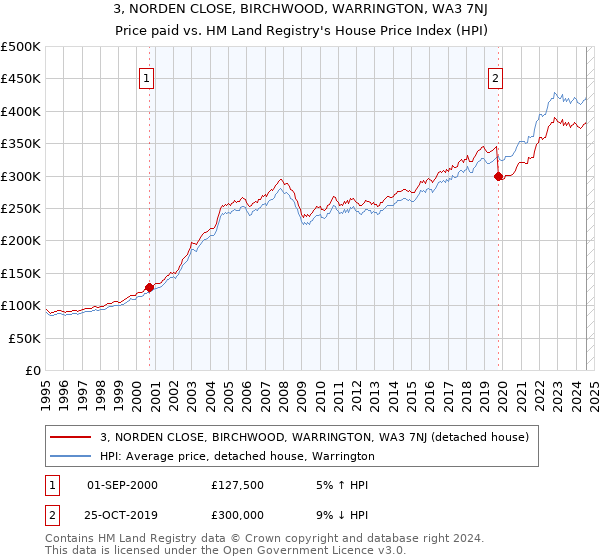 3, NORDEN CLOSE, BIRCHWOOD, WARRINGTON, WA3 7NJ: Price paid vs HM Land Registry's House Price Index