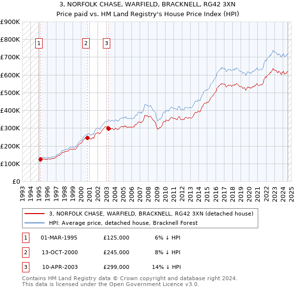 3, NORFOLK CHASE, WARFIELD, BRACKNELL, RG42 3XN: Price paid vs HM Land Registry's House Price Index