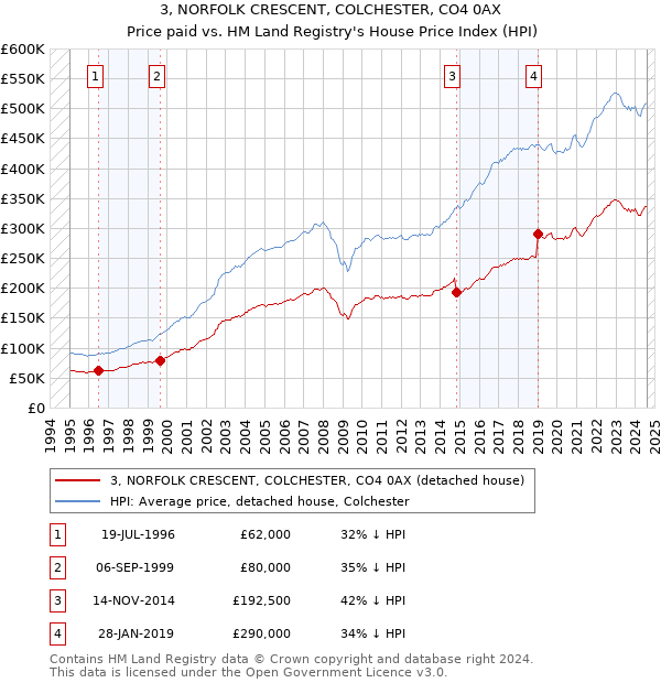 3, NORFOLK CRESCENT, COLCHESTER, CO4 0AX: Price paid vs HM Land Registry's House Price Index