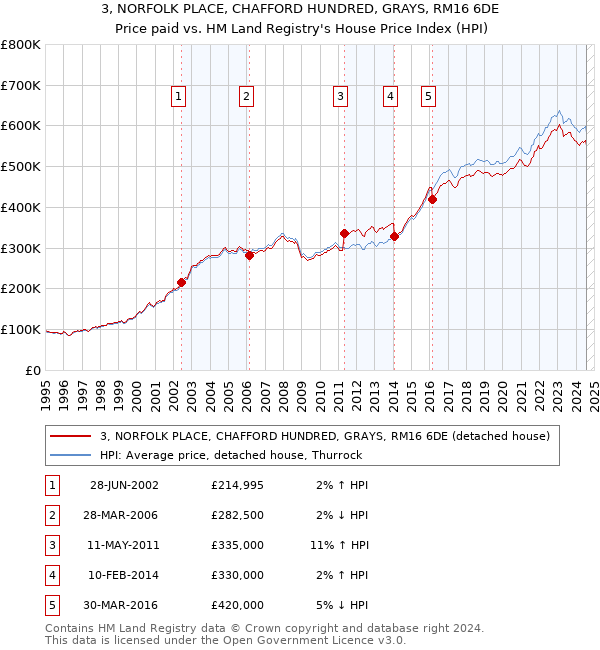 3, NORFOLK PLACE, CHAFFORD HUNDRED, GRAYS, RM16 6DE: Price paid vs HM Land Registry's House Price Index