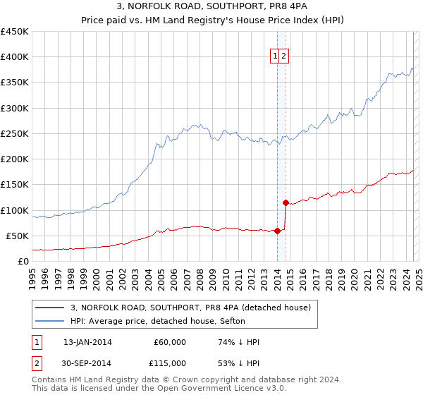 3, NORFOLK ROAD, SOUTHPORT, PR8 4PA: Price paid vs HM Land Registry's House Price Index