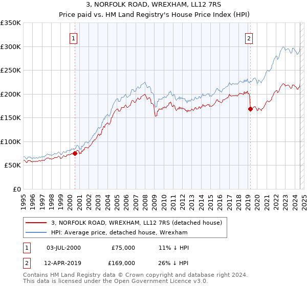 3, NORFOLK ROAD, WREXHAM, LL12 7RS: Price paid vs HM Land Registry's House Price Index