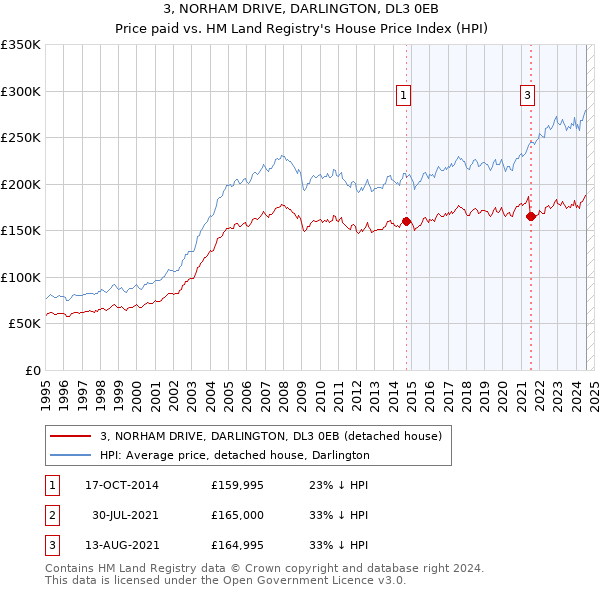 3, NORHAM DRIVE, DARLINGTON, DL3 0EB: Price paid vs HM Land Registry's House Price Index