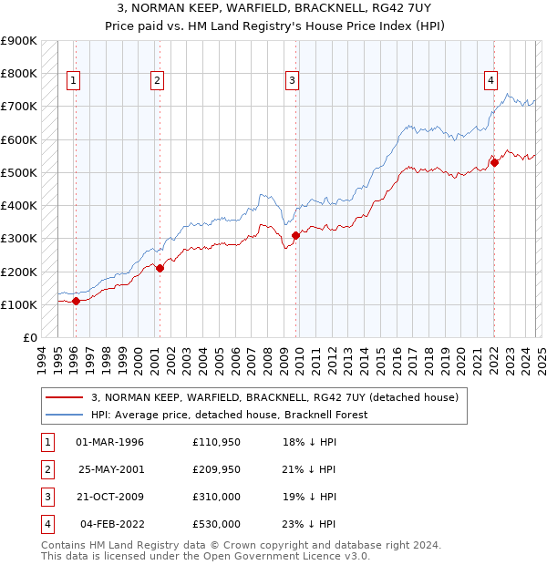 3, NORMAN KEEP, WARFIELD, BRACKNELL, RG42 7UY: Price paid vs HM Land Registry's House Price Index