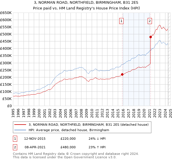 3, NORMAN ROAD, NORTHFIELD, BIRMINGHAM, B31 2ES: Price paid vs HM Land Registry's House Price Index