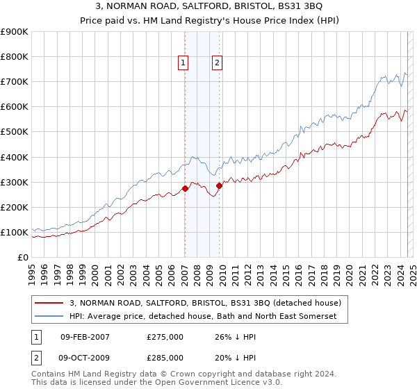 3, NORMAN ROAD, SALTFORD, BRISTOL, BS31 3BQ: Price paid vs HM Land Registry's House Price Index