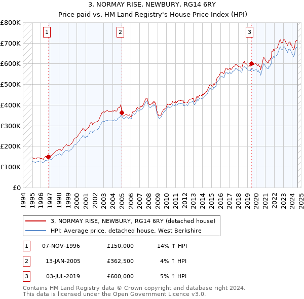 3, NORMAY RISE, NEWBURY, RG14 6RY: Price paid vs HM Land Registry's House Price Index