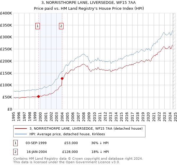 3, NORRISTHORPE LANE, LIVERSEDGE, WF15 7AA: Price paid vs HM Land Registry's House Price Index