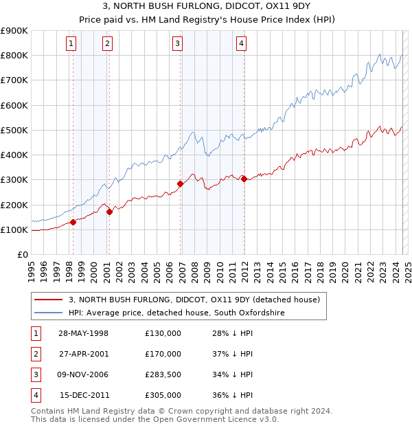 3, NORTH BUSH FURLONG, DIDCOT, OX11 9DY: Price paid vs HM Land Registry's House Price Index