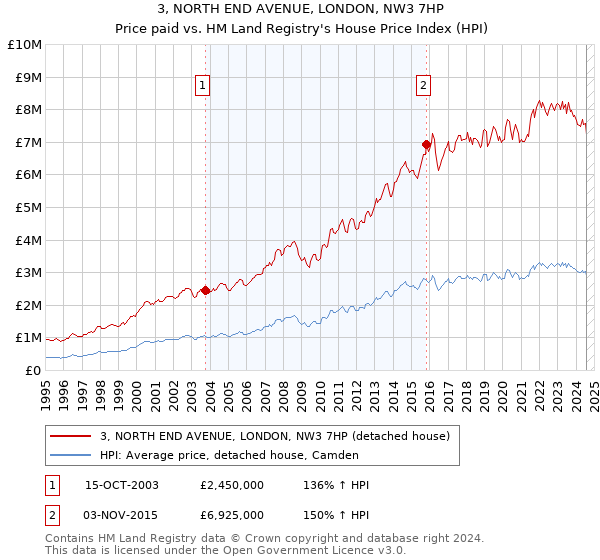 3, NORTH END AVENUE, LONDON, NW3 7HP: Price paid vs HM Land Registry's House Price Index