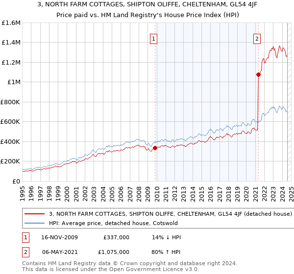 3, NORTH FARM COTTAGES, SHIPTON OLIFFE, CHELTENHAM, GL54 4JF: Price paid vs HM Land Registry's House Price Index