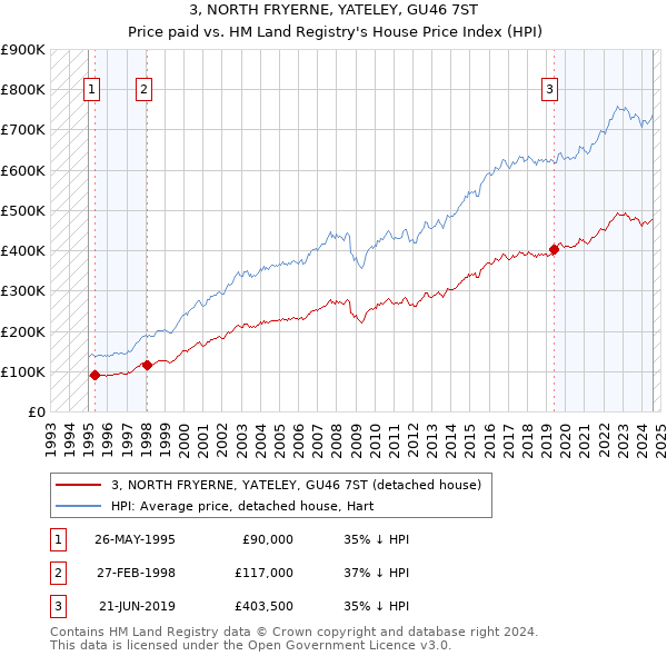 3, NORTH FRYERNE, YATELEY, GU46 7ST: Price paid vs HM Land Registry's House Price Index