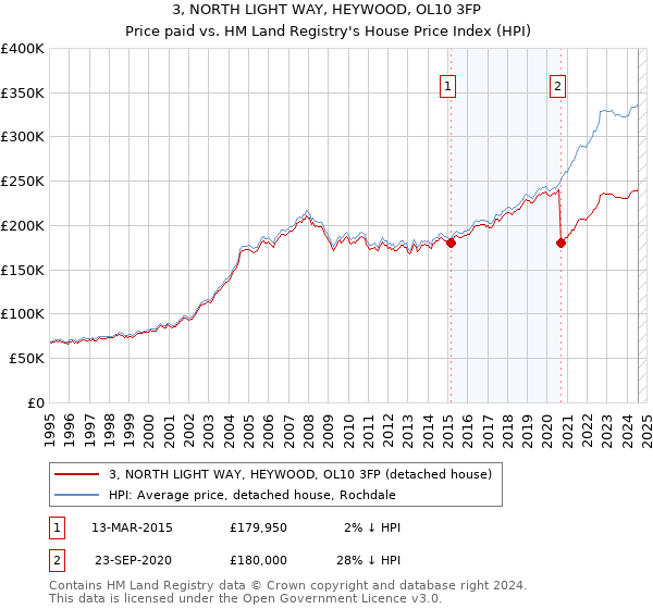 3, NORTH LIGHT WAY, HEYWOOD, OL10 3FP: Price paid vs HM Land Registry's House Price Index