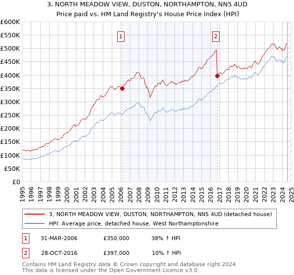 3, NORTH MEADOW VIEW, DUSTON, NORTHAMPTON, NN5 4UD: Price paid vs HM Land Registry's House Price Index