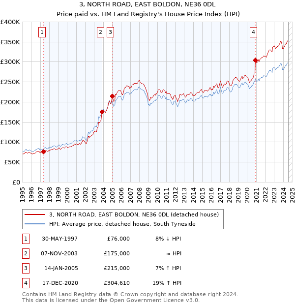 3, NORTH ROAD, EAST BOLDON, NE36 0DL: Price paid vs HM Land Registry's House Price Index