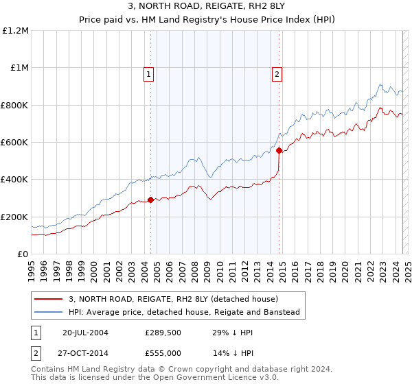 3, NORTH ROAD, REIGATE, RH2 8LY: Price paid vs HM Land Registry's House Price Index