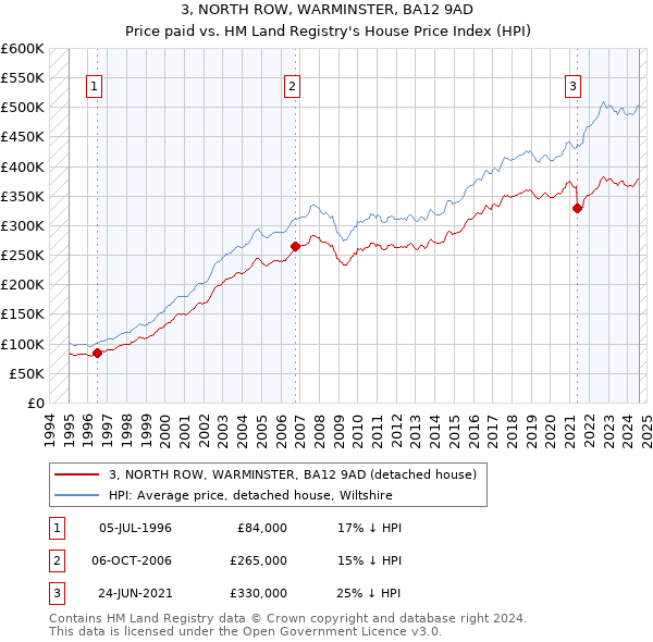 3, NORTH ROW, WARMINSTER, BA12 9AD: Price paid vs HM Land Registry's House Price Index