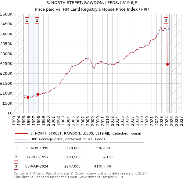 3, NORTH STREET, RAWDON, LEEDS, LS19 6JE: Price paid vs HM Land Registry's House Price Index