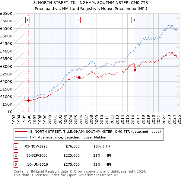 3, NORTH STREET, TILLINGHAM, SOUTHMINSTER, CM0 7TR: Price paid vs HM Land Registry's House Price Index