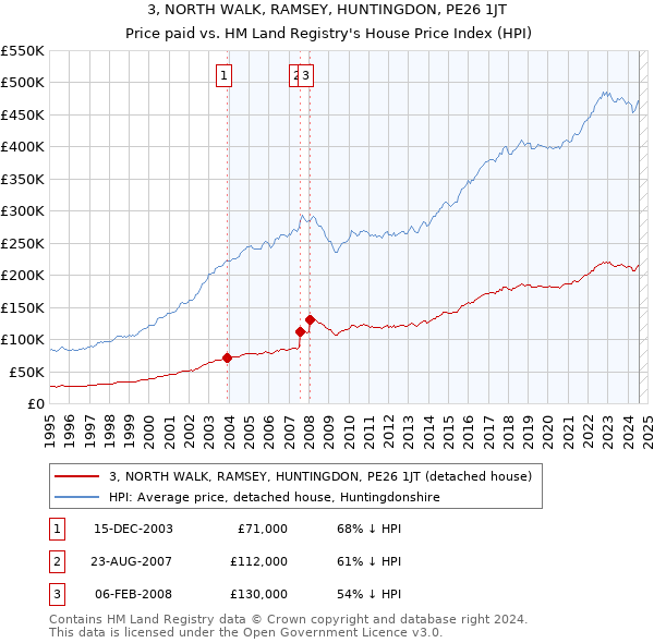 3, NORTH WALK, RAMSEY, HUNTINGDON, PE26 1JT: Price paid vs HM Land Registry's House Price Index