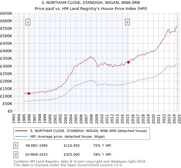 3, NORTHAM CLOSE, STANDISH, WIGAN, WN6 0RN: Price paid vs HM Land Registry's House Price Index