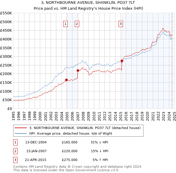 3, NORTHBOURNE AVENUE, SHANKLIN, PO37 7LT: Price paid vs HM Land Registry's House Price Index