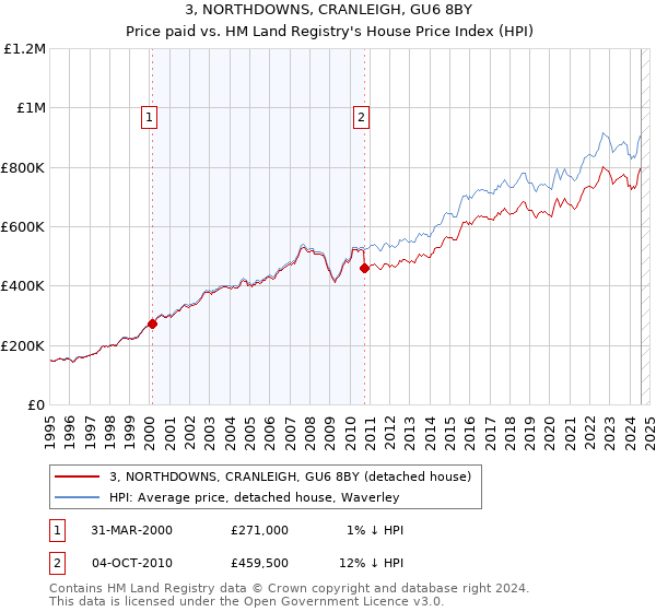 3, NORTHDOWNS, CRANLEIGH, GU6 8BY: Price paid vs HM Land Registry's House Price Index