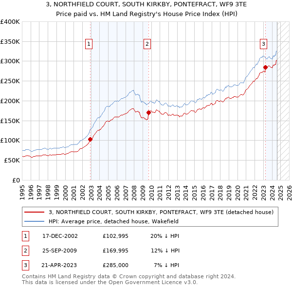 3, NORTHFIELD COURT, SOUTH KIRKBY, PONTEFRACT, WF9 3TE: Price paid vs HM Land Registry's House Price Index