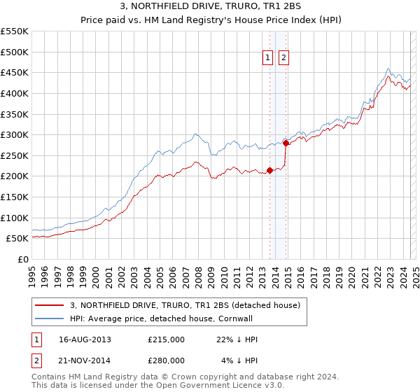 3, NORTHFIELD DRIVE, TRURO, TR1 2BS: Price paid vs HM Land Registry's House Price Index