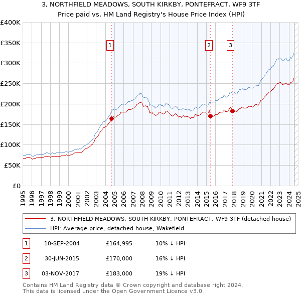 3, NORTHFIELD MEADOWS, SOUTH KIRKBY, PONTEFRACT, WF9 3TF: Price paid vs HM Land Registry's House Price Index