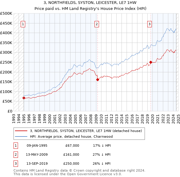 3, NORTHFIELDS, SYSTON, LEICESTER, LE7 1HW: Price paid vs HM Land Registry's House Price Index