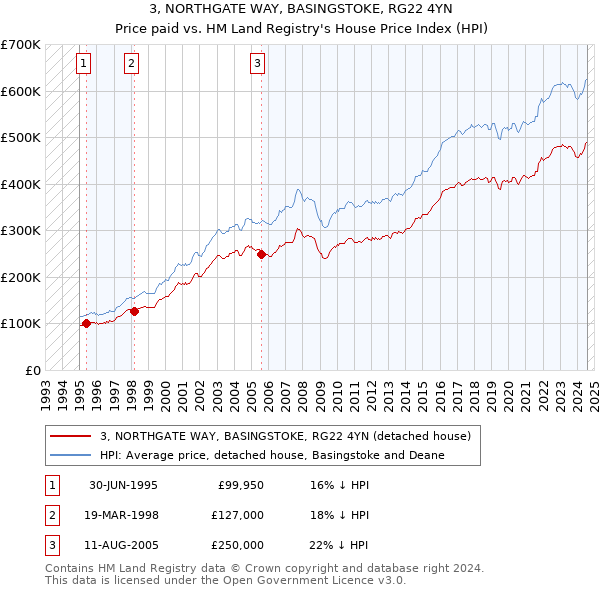 3, NORTHGATE WAY, BASINGSTOKE, RG22 4YN: Price paid vs HM Land Registry's House Price Index