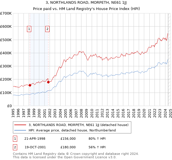 3, NORTHLANDS ROAD, MORPETH, NE61 1JJ: Price paid vs HM Land Registry's House Price Index