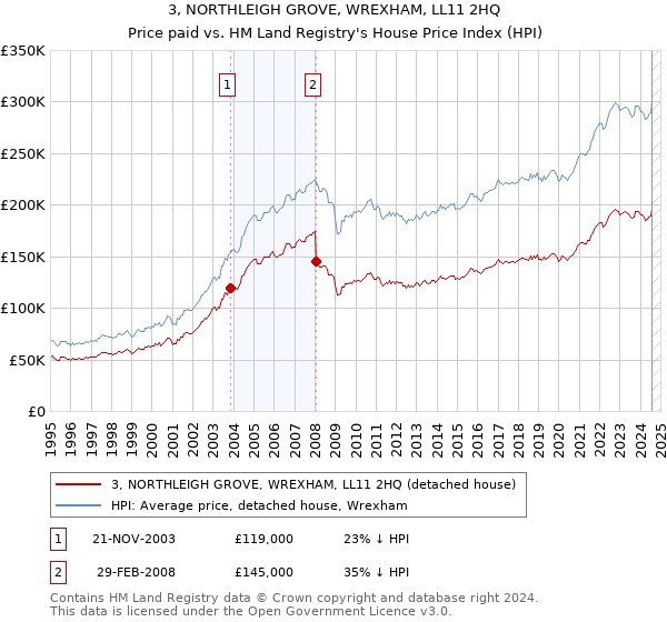 3, NORTHLEIGH GROVE, WREXHAM, LL11 2HQ: Price paid vs HM Land Registry's House Price Index