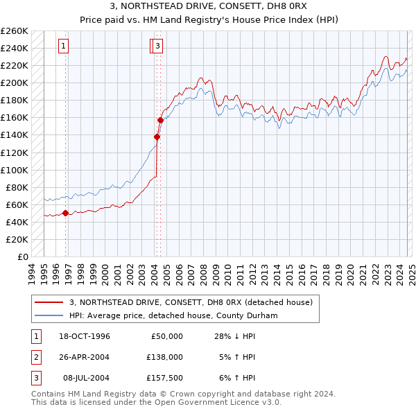 3, NORTHSTEAD DRIVE, CONSETT, DH8 0RX: Price paid vs HM Land Registry's House Price Index