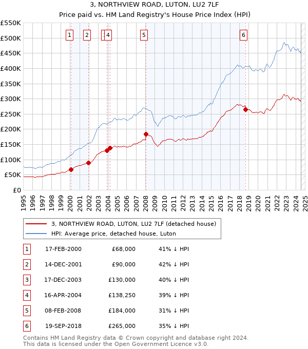 3, NORTHVIEW ROAD, LUTON, LU2 7LF: Price paid vs HM Land Registry's House Price Index