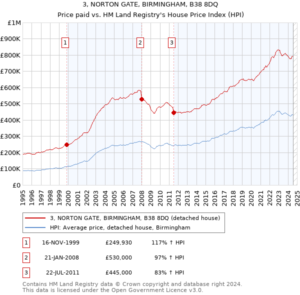 3, NORTON GATE, BIRMINGHAM, B38 8DQ: Price paid vs HM Land Registry's House Price Index