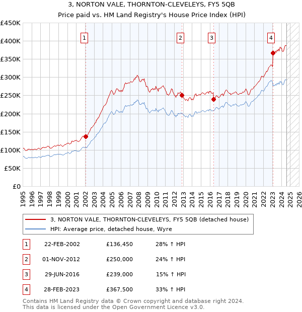 3, NORTON VALE, THORNTON-CLEVELEYS, FY5 5QB: Price paid vs HM Land Registry's House Price Index