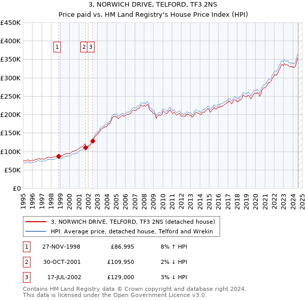 3, NORWICH DRIVE, TELFORD, TF3 2NS: Price paid vs HM Land Registry's House Price Index