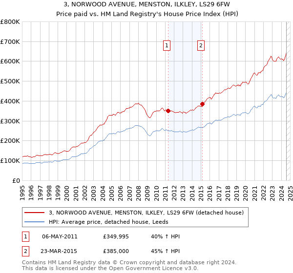 3, NORWOOD AVENUE, MENSTON, ILKLEY, LS29 6FW: Price paid vs HM Land Registry's House Price Index